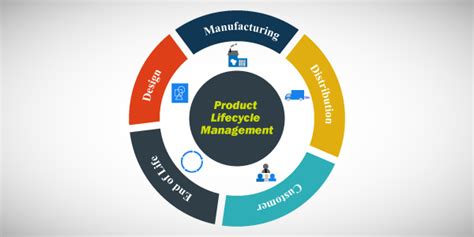 What Is Product Lifecycle Management Plm