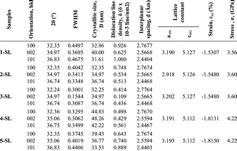 2θ Fwhm Crystallite Size Dislocation Density Interplanar Spacing