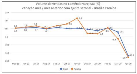 Vendas No Varejo Na Pb Têm Queda De 17 Em Abril E Têm Pior Desempenho