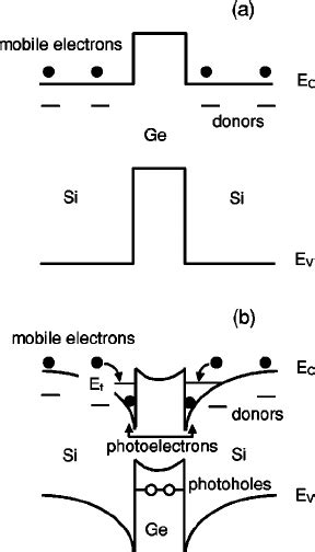 Band Structure Of An N Type Ge Si Heterostructure With Ge Saqd’s ͑ A ͒ Download Scientific