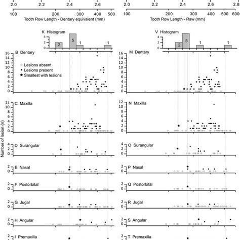 Graphs Showing Number Of Lesions Per Specimen Bite Mark Intensity As Download Scientific