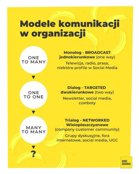 Modele Komunikacji W Organizacji Social Media Social Media Tips Media