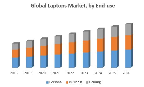 Global Laptops Market Industry Analysis And Forecast