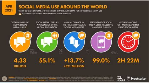 Más Del 55 De La Población Mundial Utiliza Las Redes Sociales