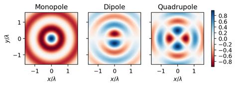 Plots Showing The Real Part Of The Monopole Dipole And Quadrupole