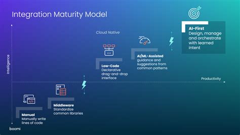 Introducing Boomi Ai