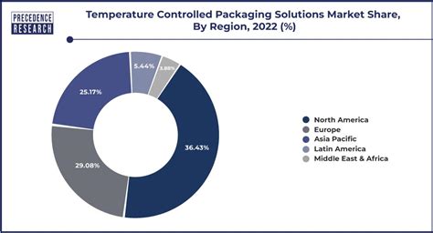 Temperature Controlled Packaging Solutions Market Report 2024 2033