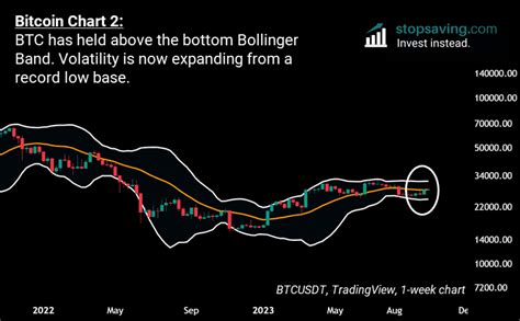 Bitcoin Technical Analysis Update 3 Charts