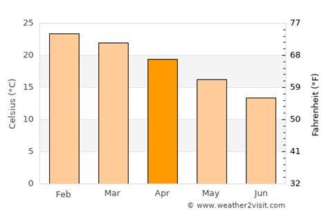 Newcastle Weather in April 2025 | Australia Averages | Weather-2-Visit