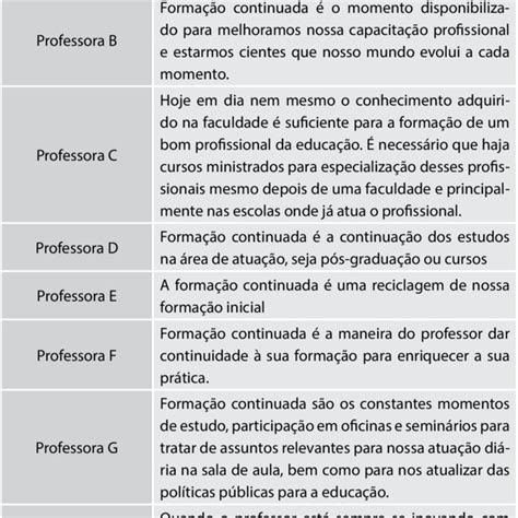 Quadro 1 Formação Continuada Conceito Download Scientific Diagram