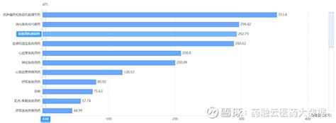 2022年q1医院端药品销售top10！前三名市场均超290亿 医院用药是中国的主要销售终端市场，占据全国70以上比重。2019年是医改政策