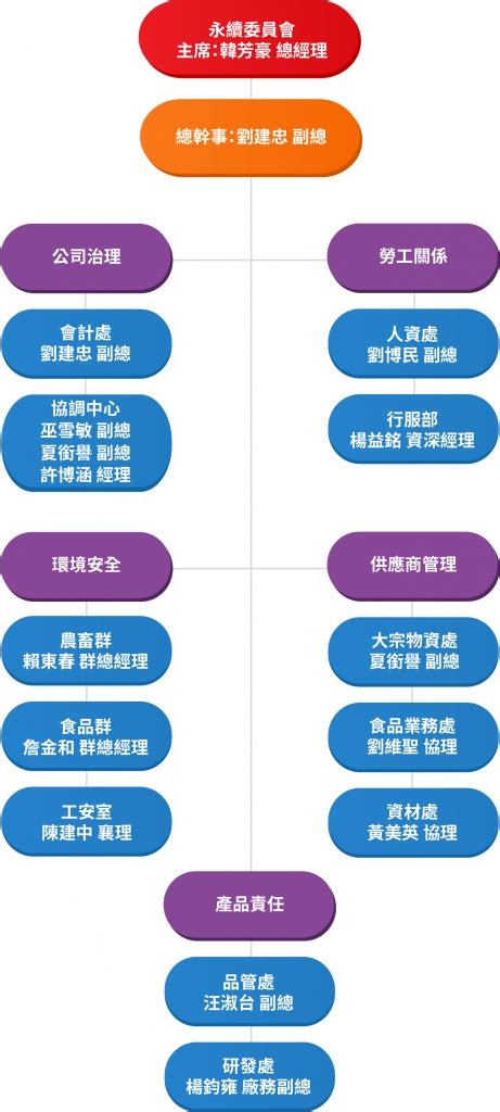 Csr組織圖大成長城企業股份有限公司