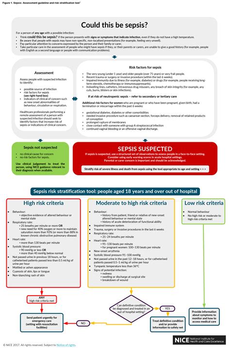 Racgp Infection And Sepsis