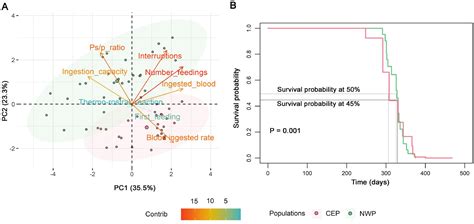 Characterization Of Feeding Behavior And Its Relationship With The Longevity Of Wild And