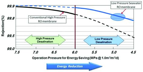 Comparison Of Conventional High Pressure Seawater Reverse Osmosis Download Scientific Diagram