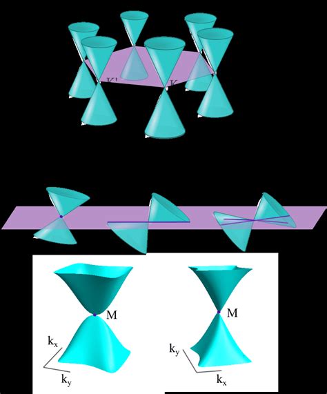 Dirac And Generalised Dirac Dispersions A Sketch Of The Dirac Cones