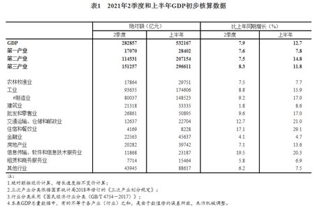 2021年二季度和上半年国内生产总值（gdp）初步核算结果