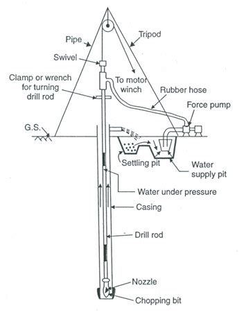 GW P Lesson 17 Methods For Constructing Shallow Wells