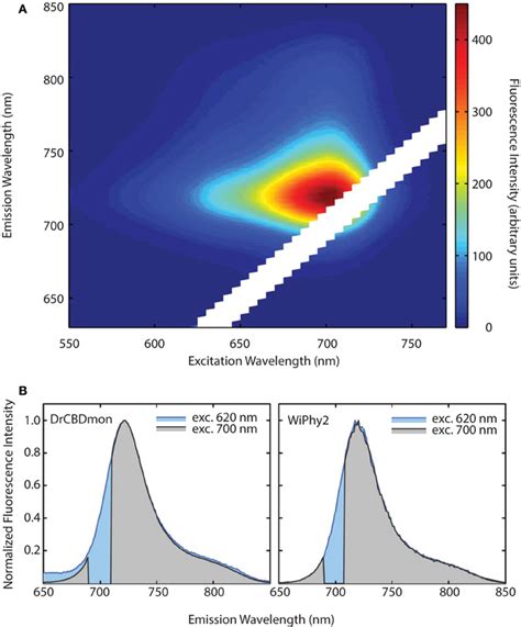 A Excitation Emission Matrix Eem For Wiphy2 Represents Fluorescence Download Scientific