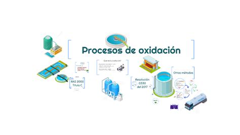 Procesos de oxidación by Yackeline Bayona on Prezi