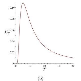 Three Examples Of The Temperature Dependence Of The Specific Heat Cv T