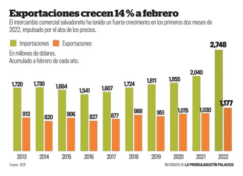 El Salvador Las Exportaciones Crecen En Valor Pero Bajan En Volumen A