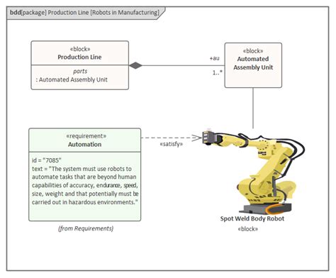 Présentation des Diagrammes exigences Guide d Utilisateur d