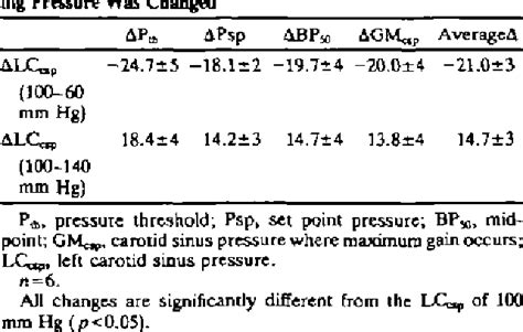 Table 1 from A Central Mechanism of Acute Baroreflex Resetting in the ...