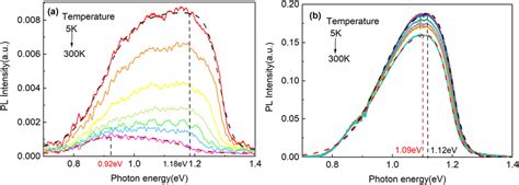 A Temperature Dependent PL Of The Sb2Se3 Absorption Layer S0 B