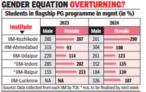 Iim Kozhikode Iim Kozhikode Admits 60 Female Cohort In 2024 Mumbai