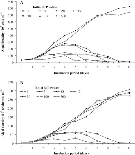 Growth Kinetic Of Microcystis Ichthyoblabe A And Anabaena