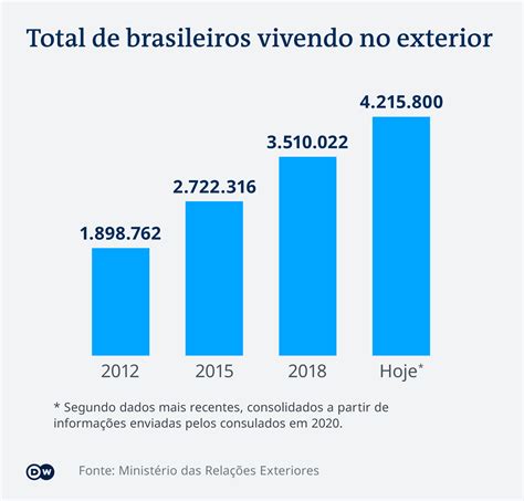 Número de brasileiros vivendo fora é o maior da história meionorte