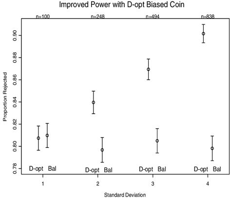 Power Comparisons Between D Optimal Biased Coin Design And Randomized