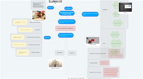 Recursos Educativos Digitales Red Mindmeister Mapa Mental