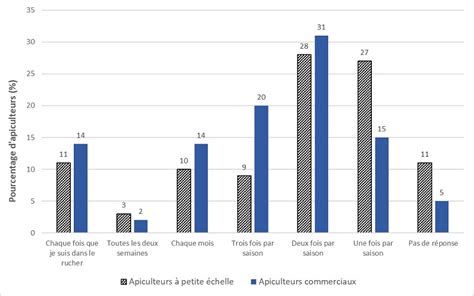 Rapport Sur Les Pertes Hivernales En Apiculture Rapport Sur Les