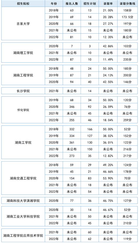 湖南专升本电气工程及其自动化专业历年分数线 湖南专升本