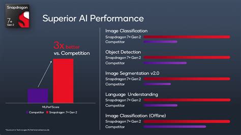 Qualcomm Snapdragon 7+ Gen 2: Upper midrange smartphones are about to ...