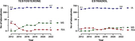 Number Of Laboratories That Measure Testosterone And Estradiol By