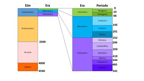 Escala De Tempo Geologico Linea Del Tiempo Origen De La Tierra Images