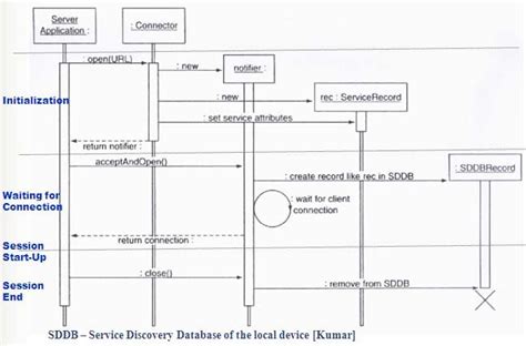 Sequence Diagram Of Game Server To Accept Connections From Game Players Download Scientific