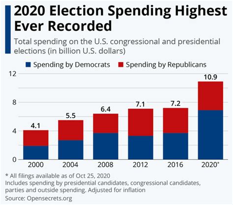 史上最“烧钱”：2020年美国大选支出已近110亿美元 新浪财经 新浪网