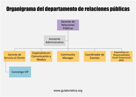 Departamento de relaciones públicas en un hotel Funciones clave