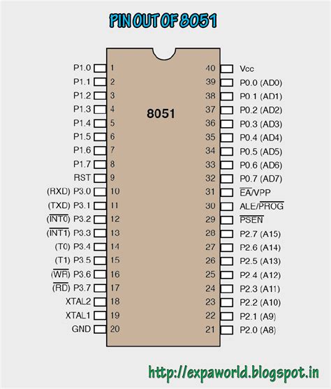 World Of Embedded Pinout Of 8051