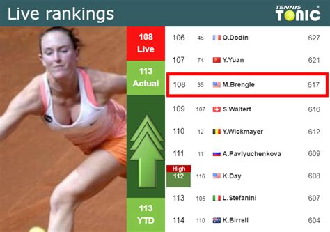 LIVE RANKINGS Brengle Improves Her Rank Prior To Facing Giorgi In