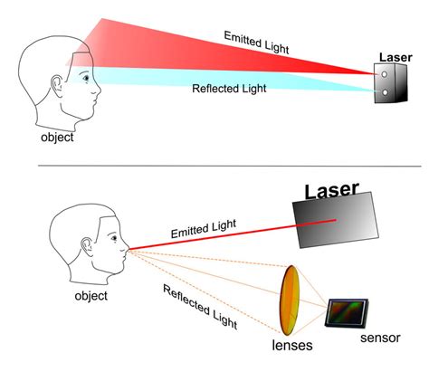 Principle Of A Laser Triangulation The Laser Dot The Camera And The