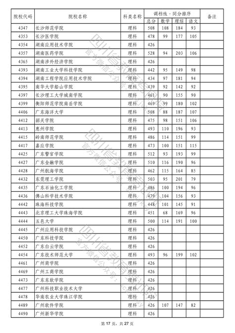 2022年普通高校在川招生本科二批次院校录取调档线 四川省教育考试院