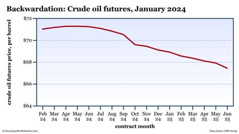 Contango Vs Backwardation In Futures Markets Britannica Money