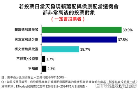 封關民調見「難有棄保效應」 學者提「藍營勝選」3解方 Ettoday政治新聞 Ettoday新聞雲