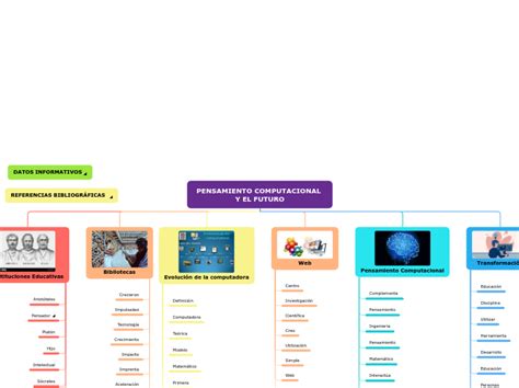 Chiriboga Emilia Segundo H PENSAMIENTO Mind Map