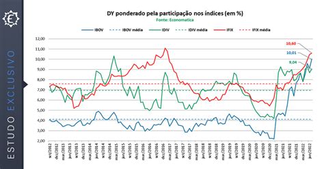 Evolução mensal do Dividend Yield médio dos índices IBOV IDIV e IFIX